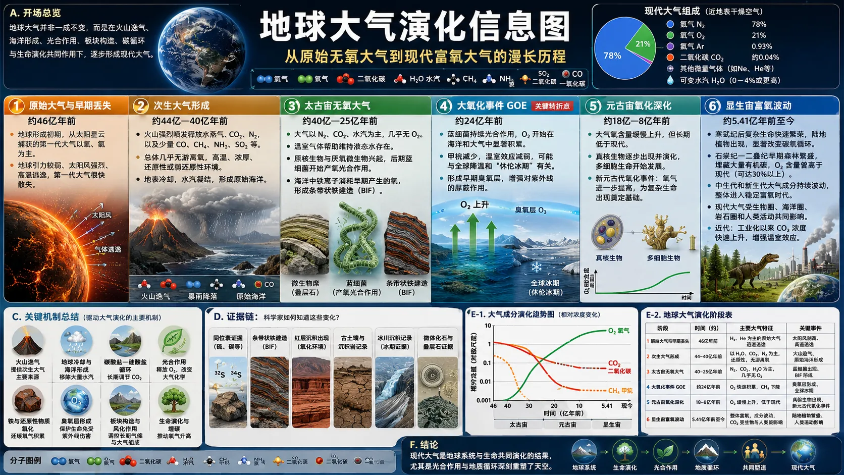 地球大气演化信息图