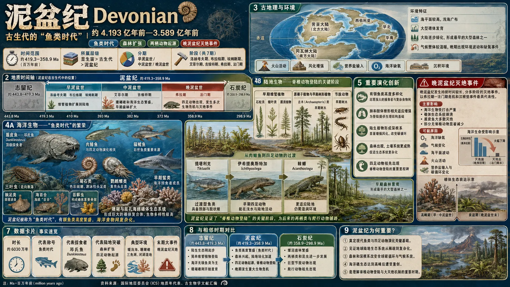 泥盆纪信息图