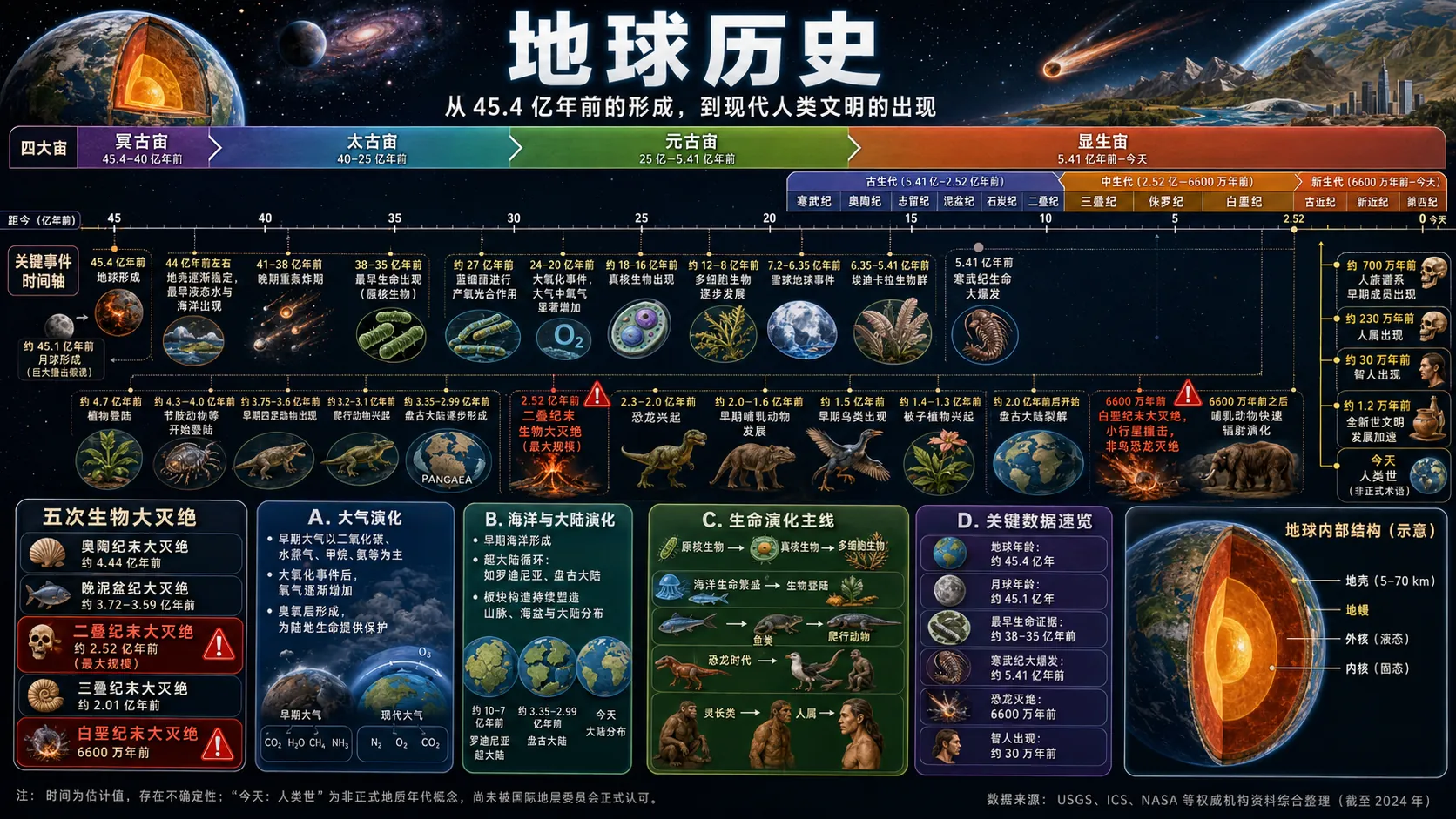 地球历史时间轴总览