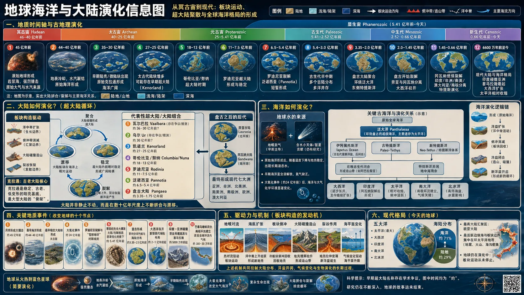 地球海洋与大陆演化信息图