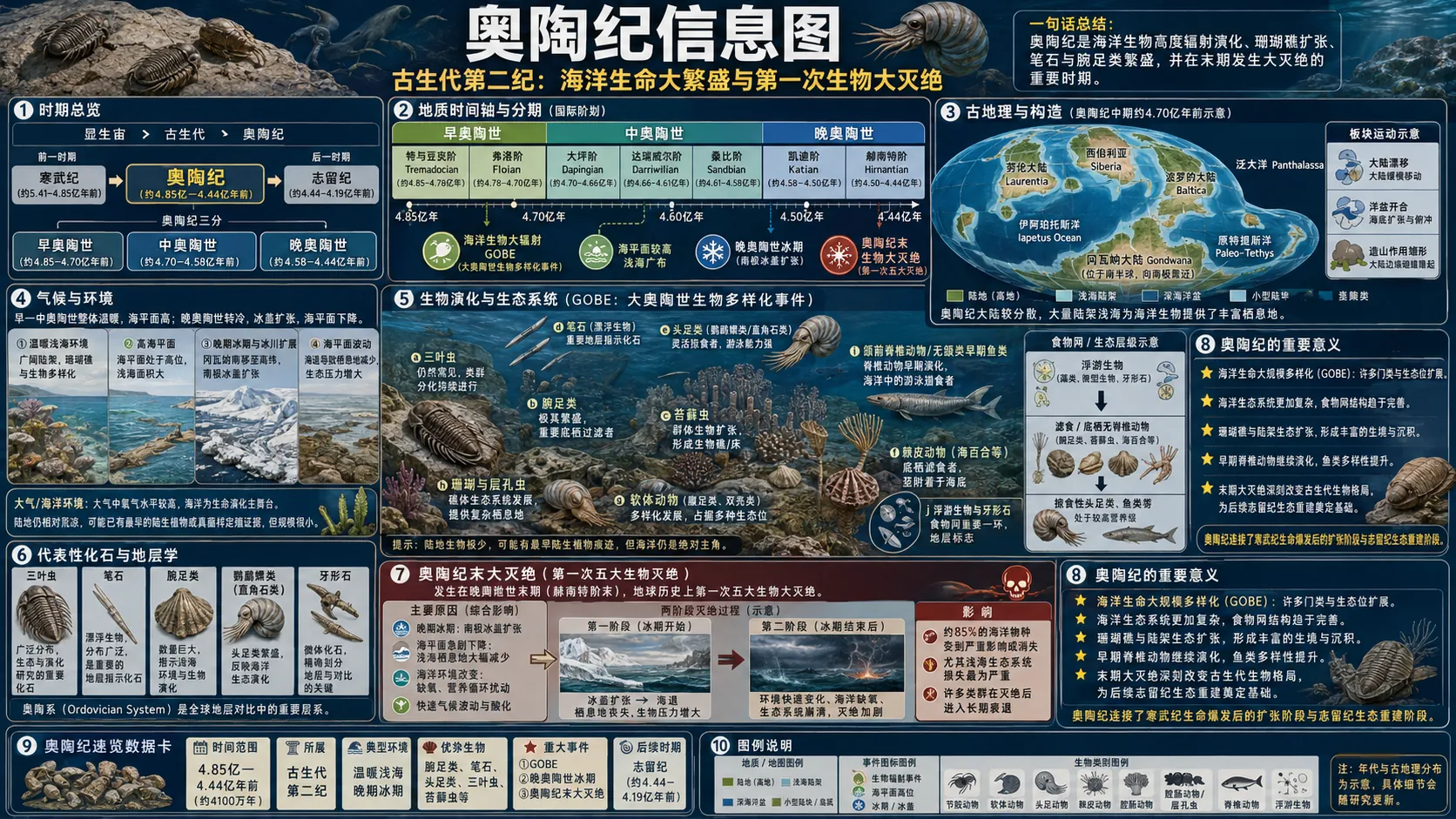 奥陶纪信息图