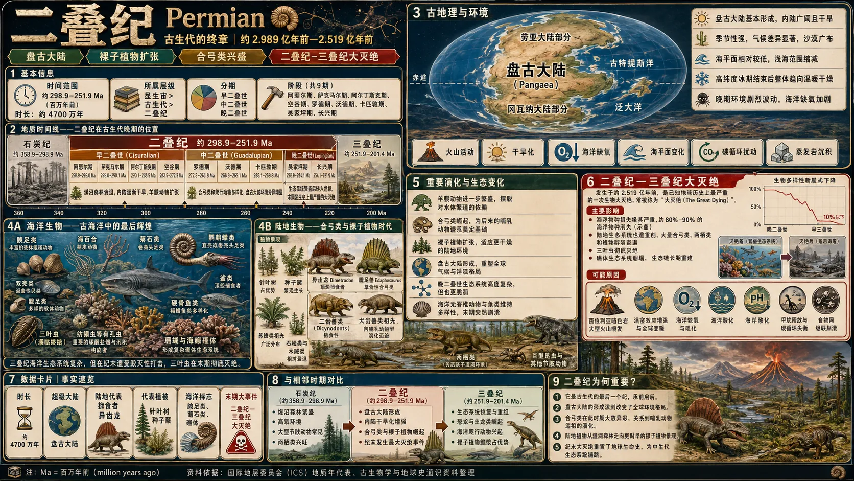 二叠纪信息图